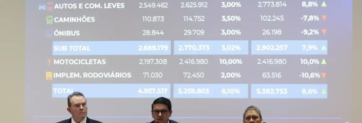 Fenabrave eleva a 8,6% previsão de alta na venda de veículos em 2026